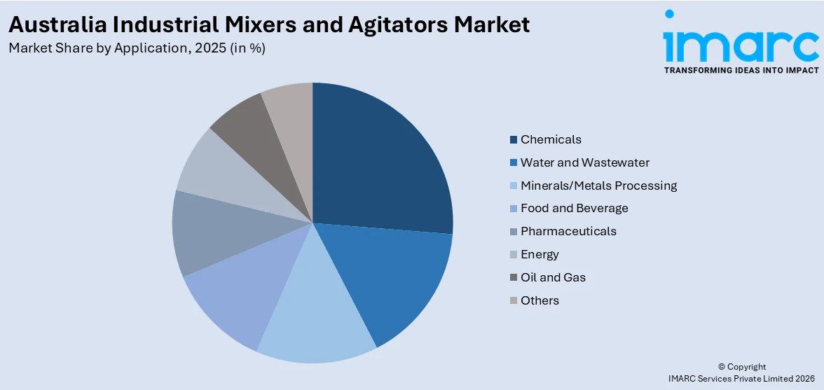 Australia Industrial Mixers and Agitators Market By Application