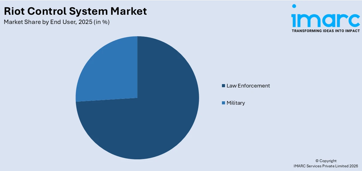 Riot Control System Market By End User