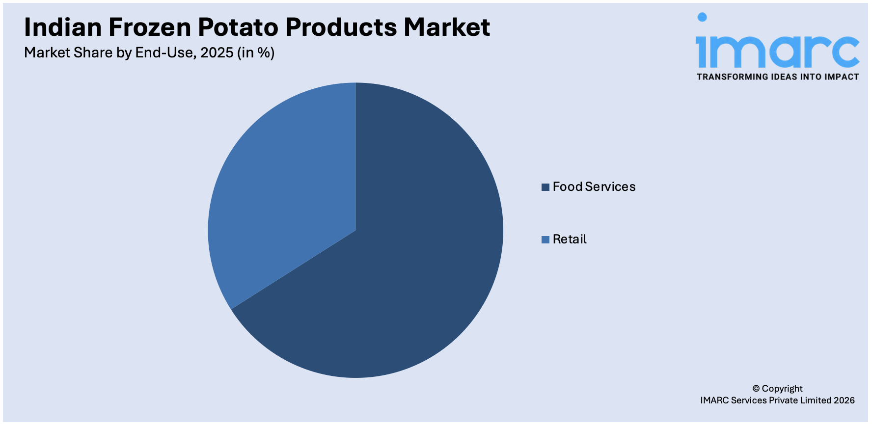 Indian Frozen Potato Products Market By End-Use