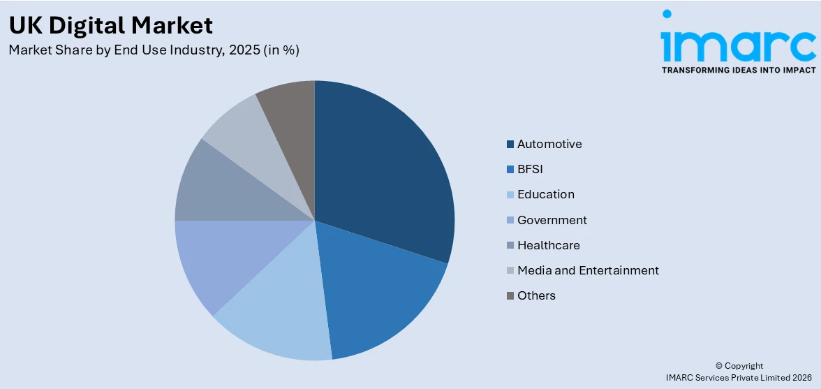 UK Digital Marketing Market By End Use Industry