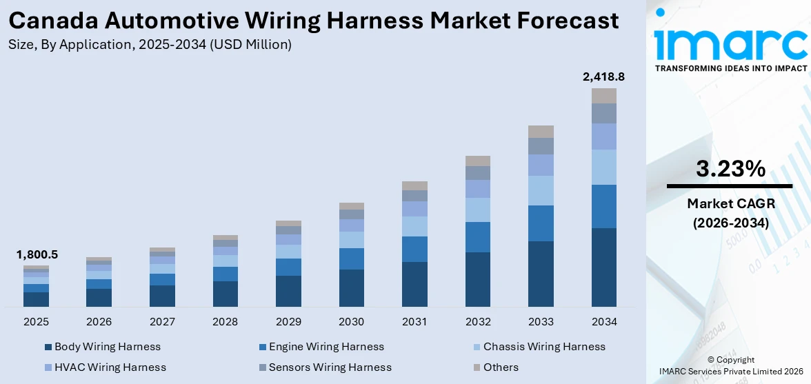 Canada Automotive Wiring Harness Market Size