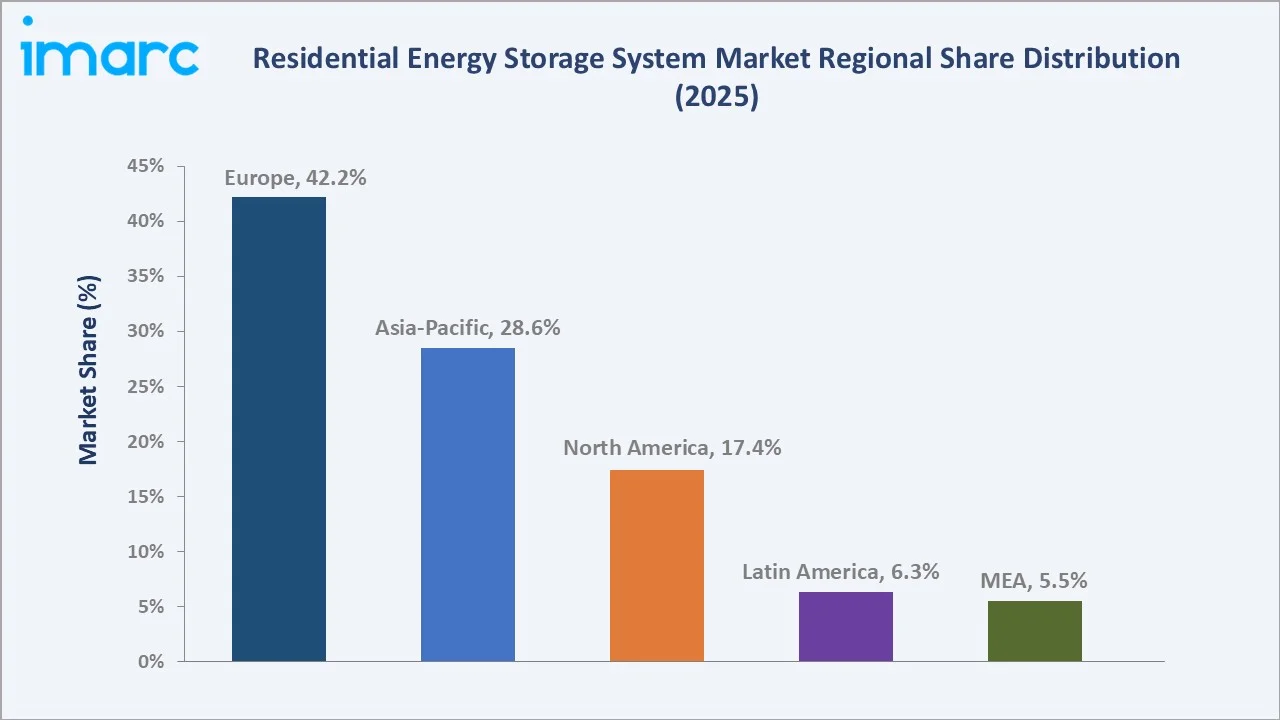 Residential Energy Storage System Market By Region