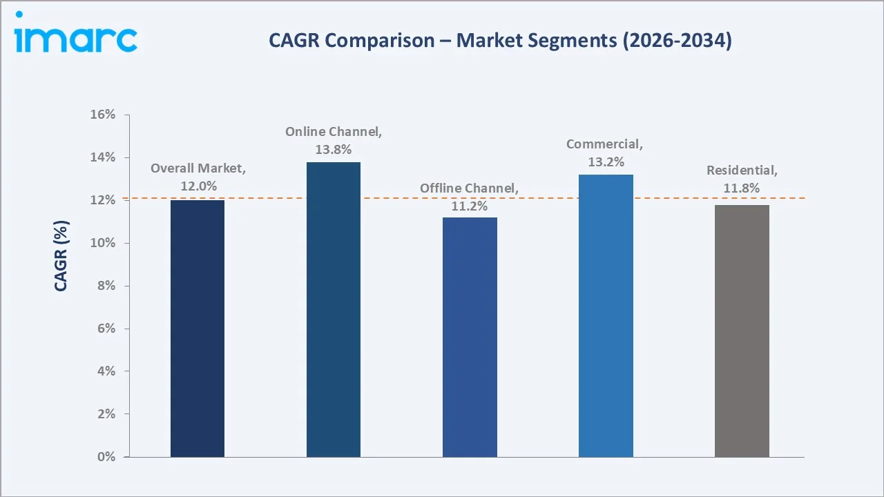 Mexico Smart TV Market CAGR Comparison