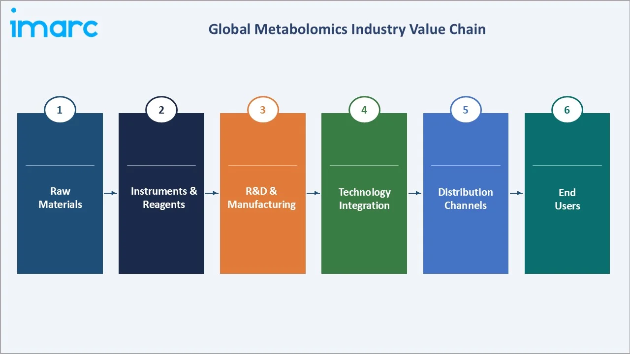 Metabolomics Market Value Chain