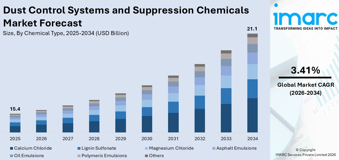 Dust Control Systems and Suppression Chemicals Market Size