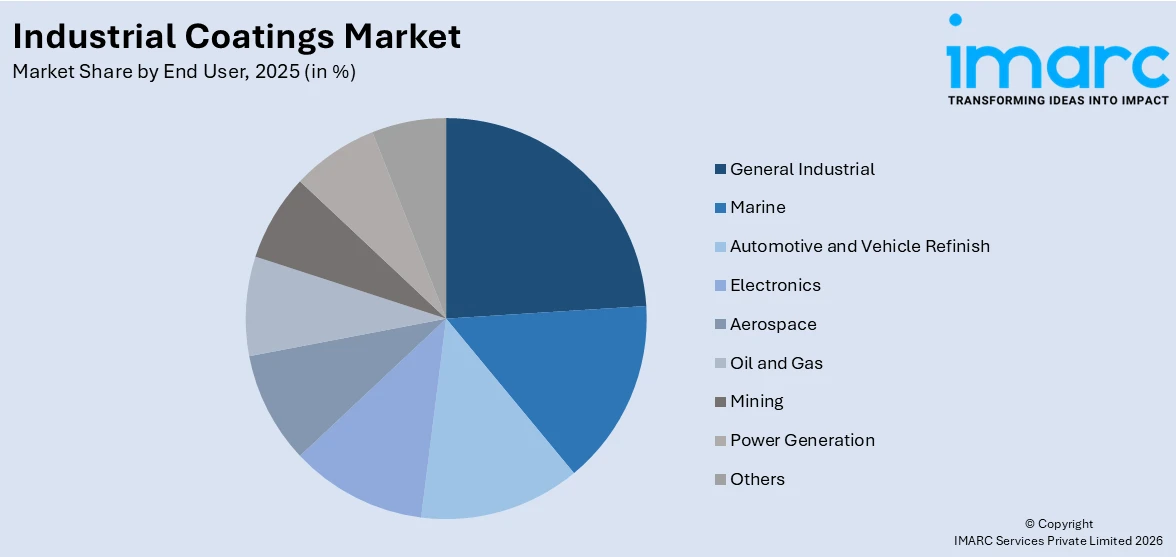 Industrial Coatings Market By End User