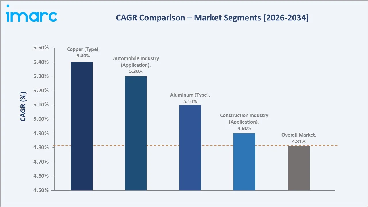 India Non-Ferrous Metals Market CAGR Comparison