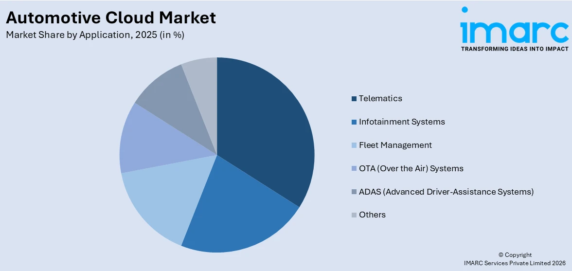 Automotive Cloud Market By Application
