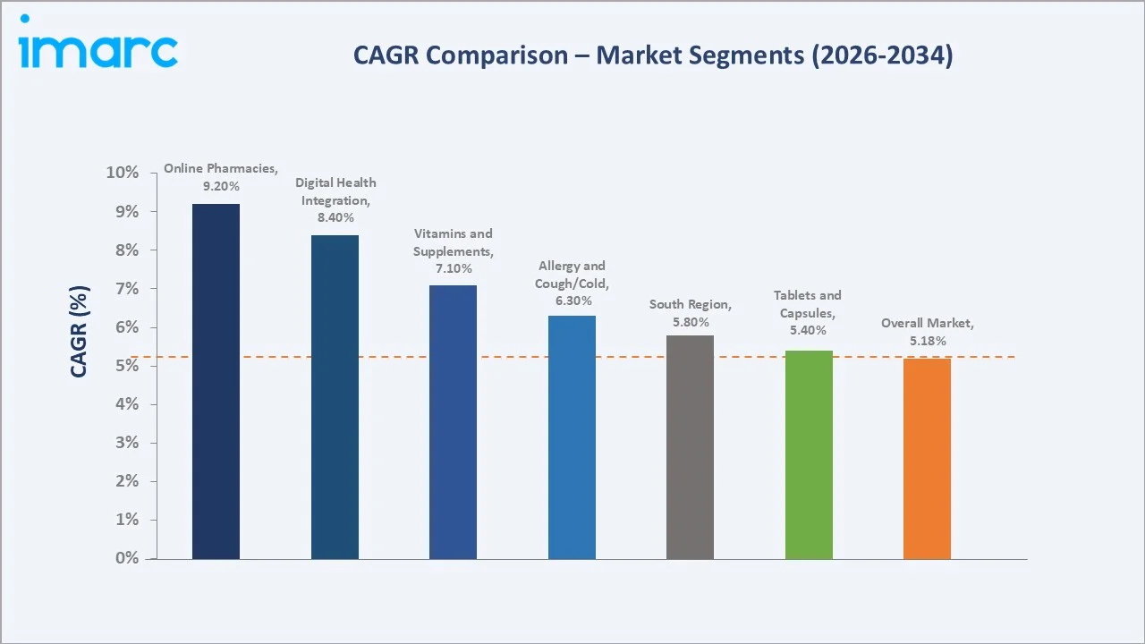 United States Over The Counter (OTC) Drugs Market CAGR Comparison