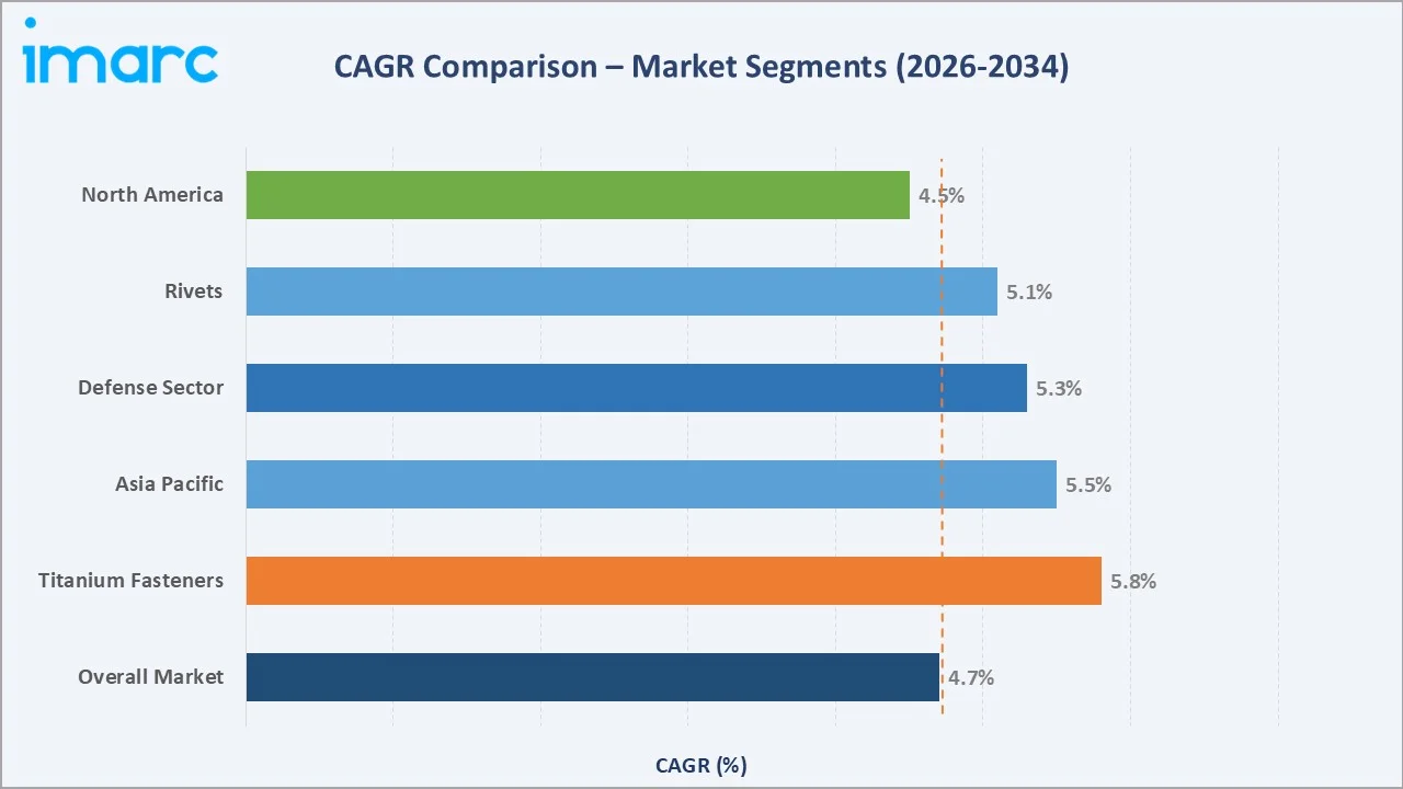 Aerospace Fasteners Market CAGR Comparison