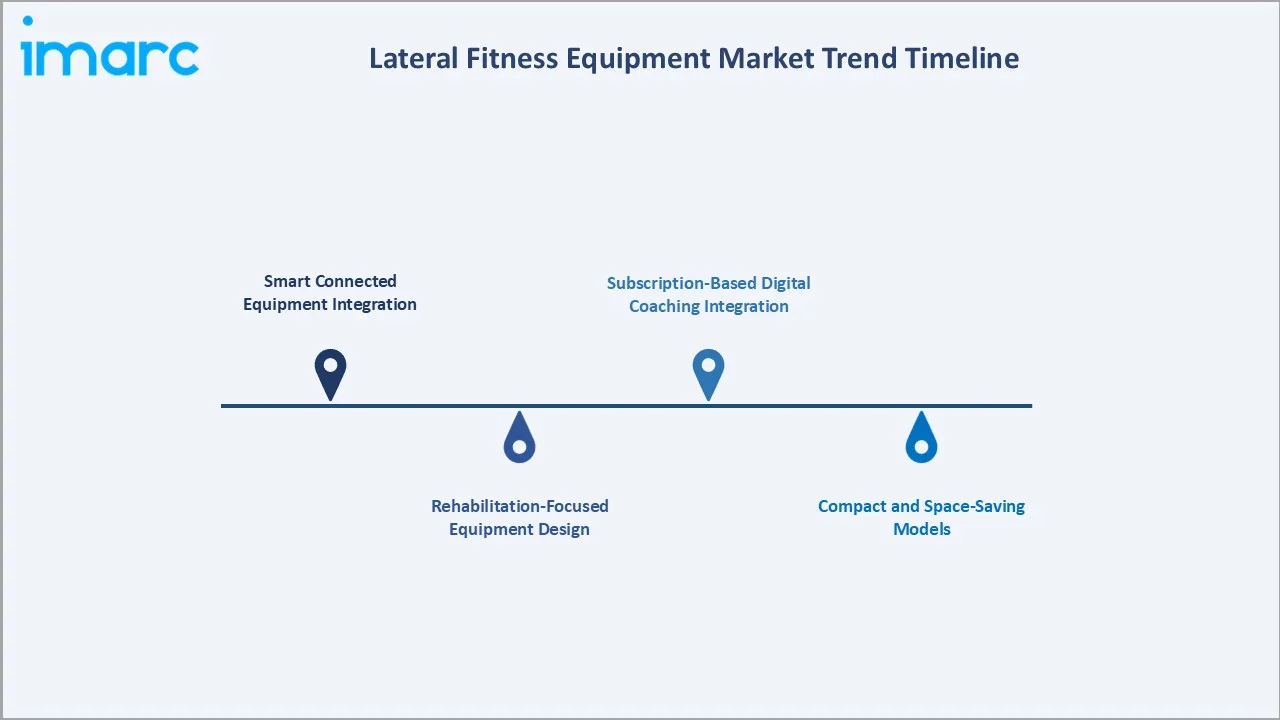 Lateral Fitness Equipment Market Trend Timeline