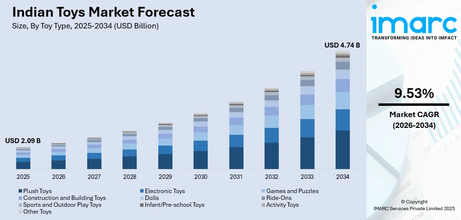 Indian Toys Market Size