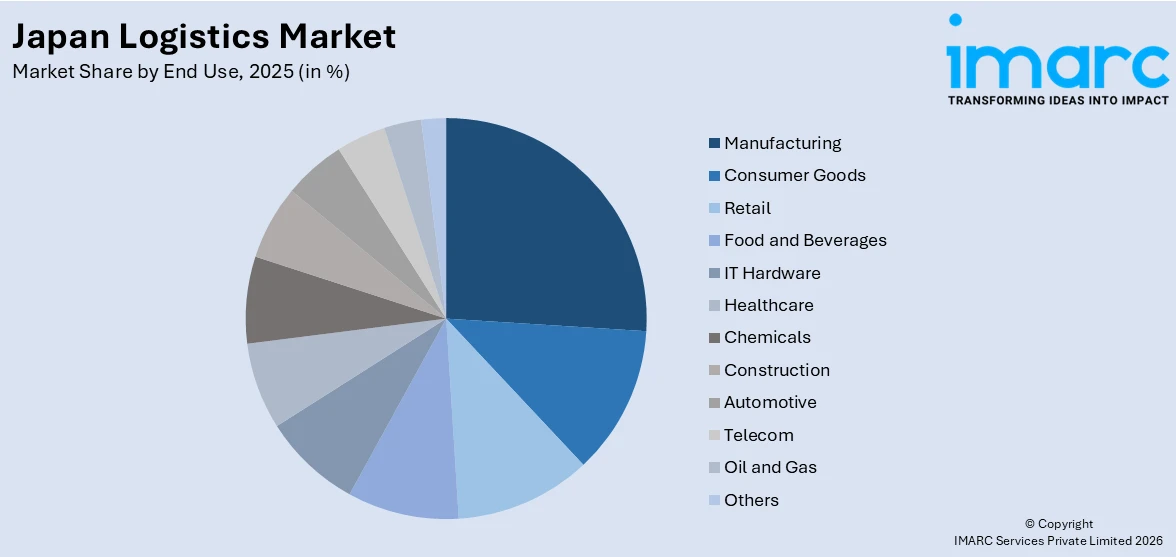 Japan Logistics Market By End Use