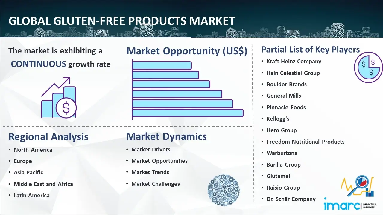 Global Gluten Free Products Market