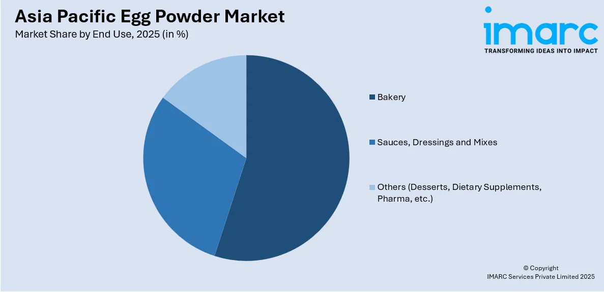 Asia Pacific Egg Powder Market by End Use