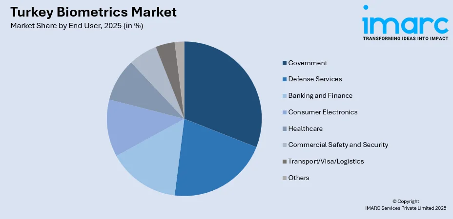 Turkey Biometrics Market By End User