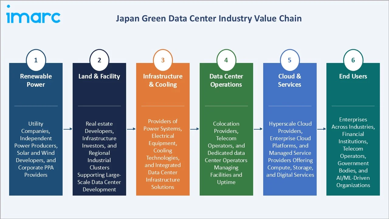Japan Green Data Center Market Value Chain