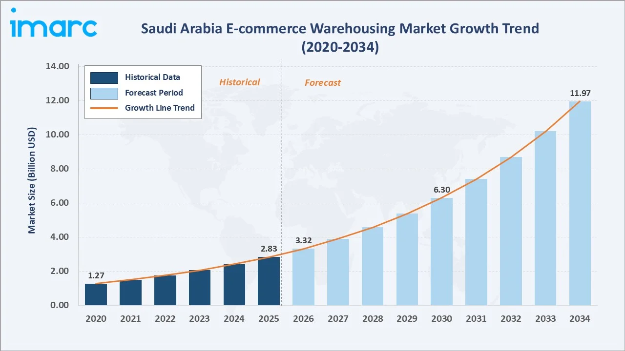 Saudi Arabia E-commerce Warehousing Market Growth Trend