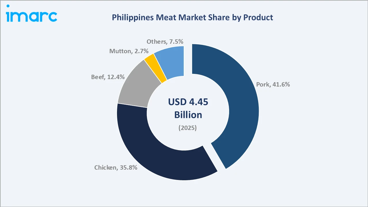 Philippines Meat Market By Product
