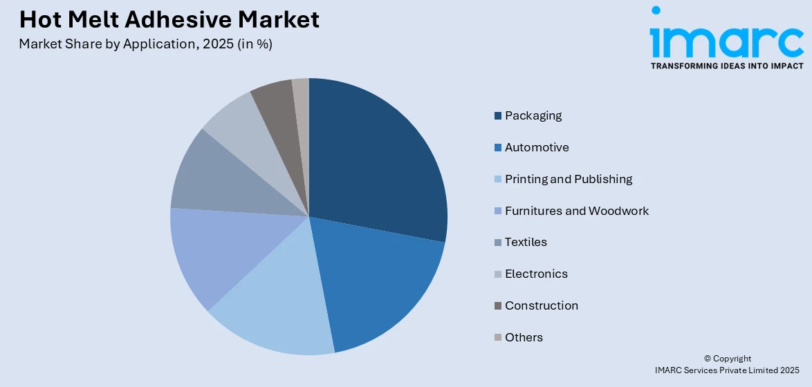 Hot Melt Adhesive Market By Application