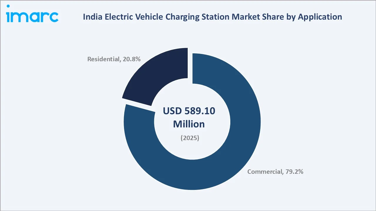India Electric Vehicle Charging Station Market By Application