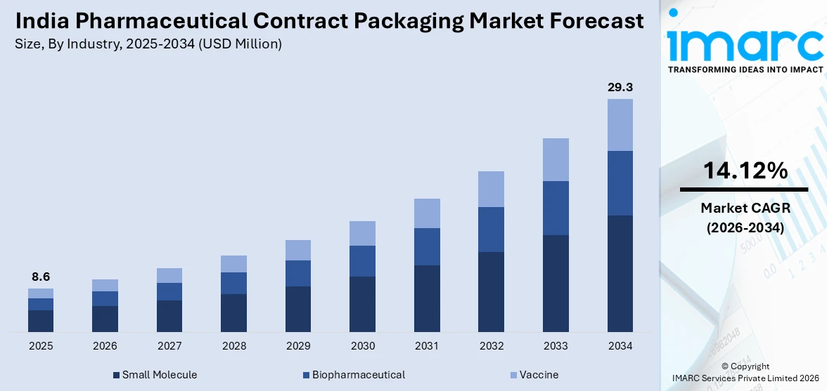 India Pharmaceutical Contract Packaging Market Size