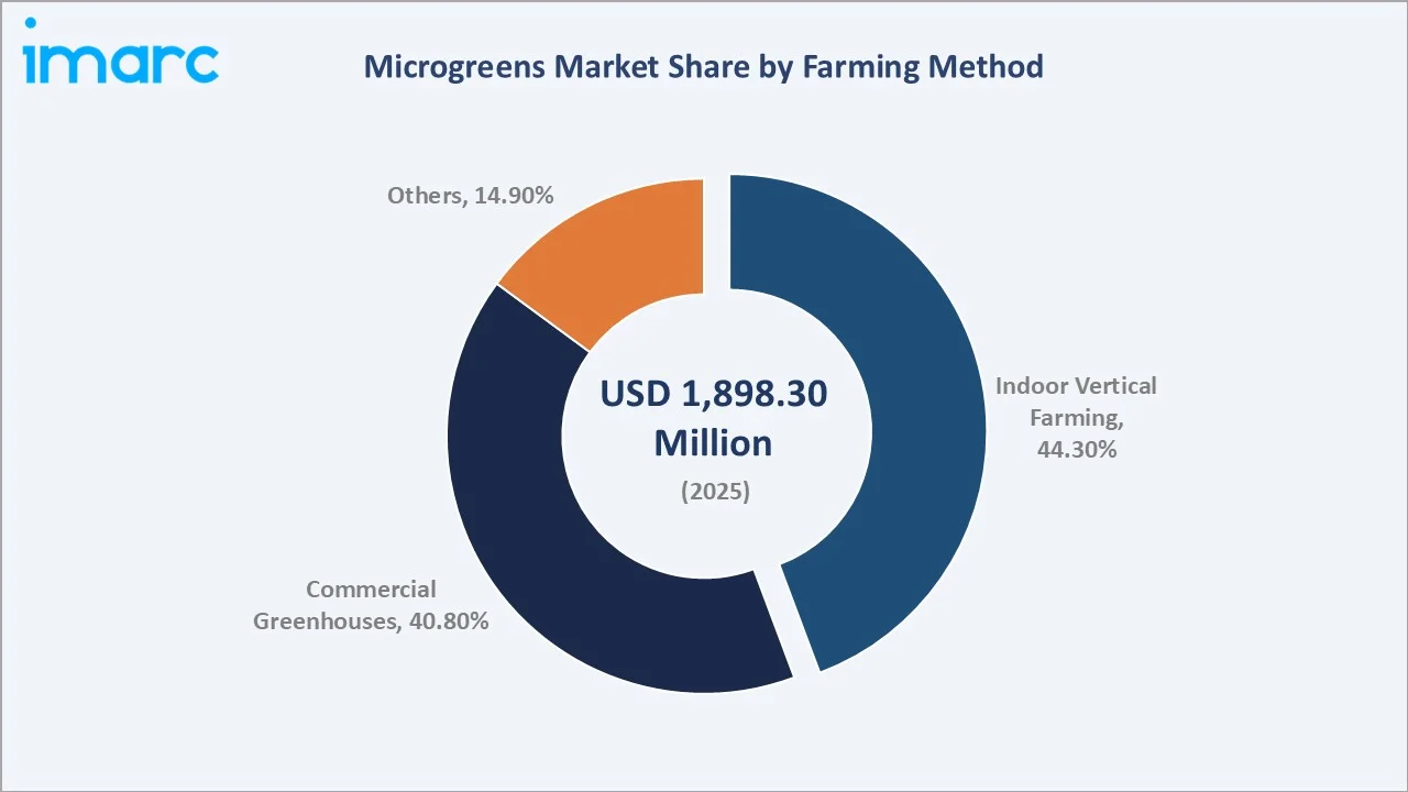 Microgreens Market By Farming Method