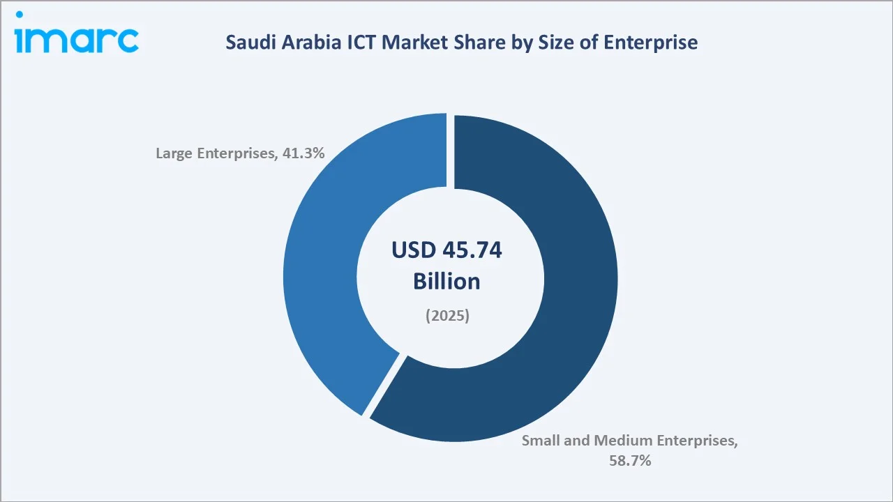 Saudi Arabia ICT Market By Size of Enterprise