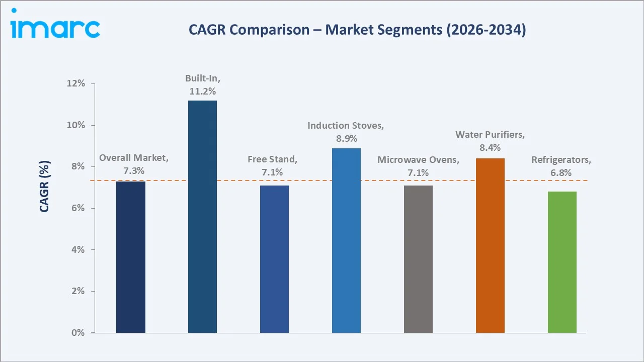 India Kitchen Appliances Market CAGR Comparison