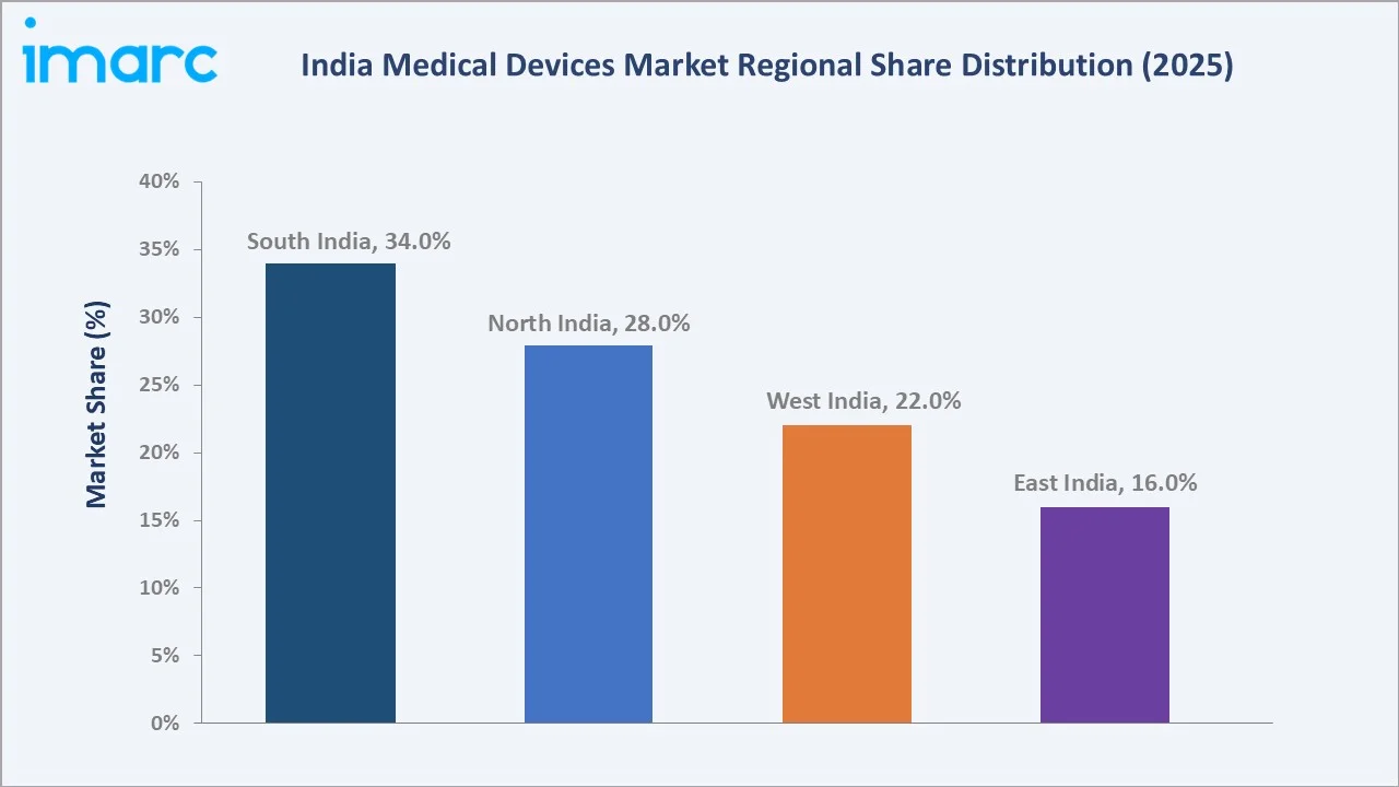 India Medical Devices Market By Region