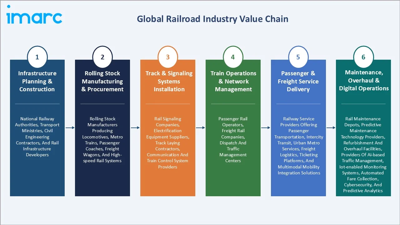Railroad Market By Value Chain