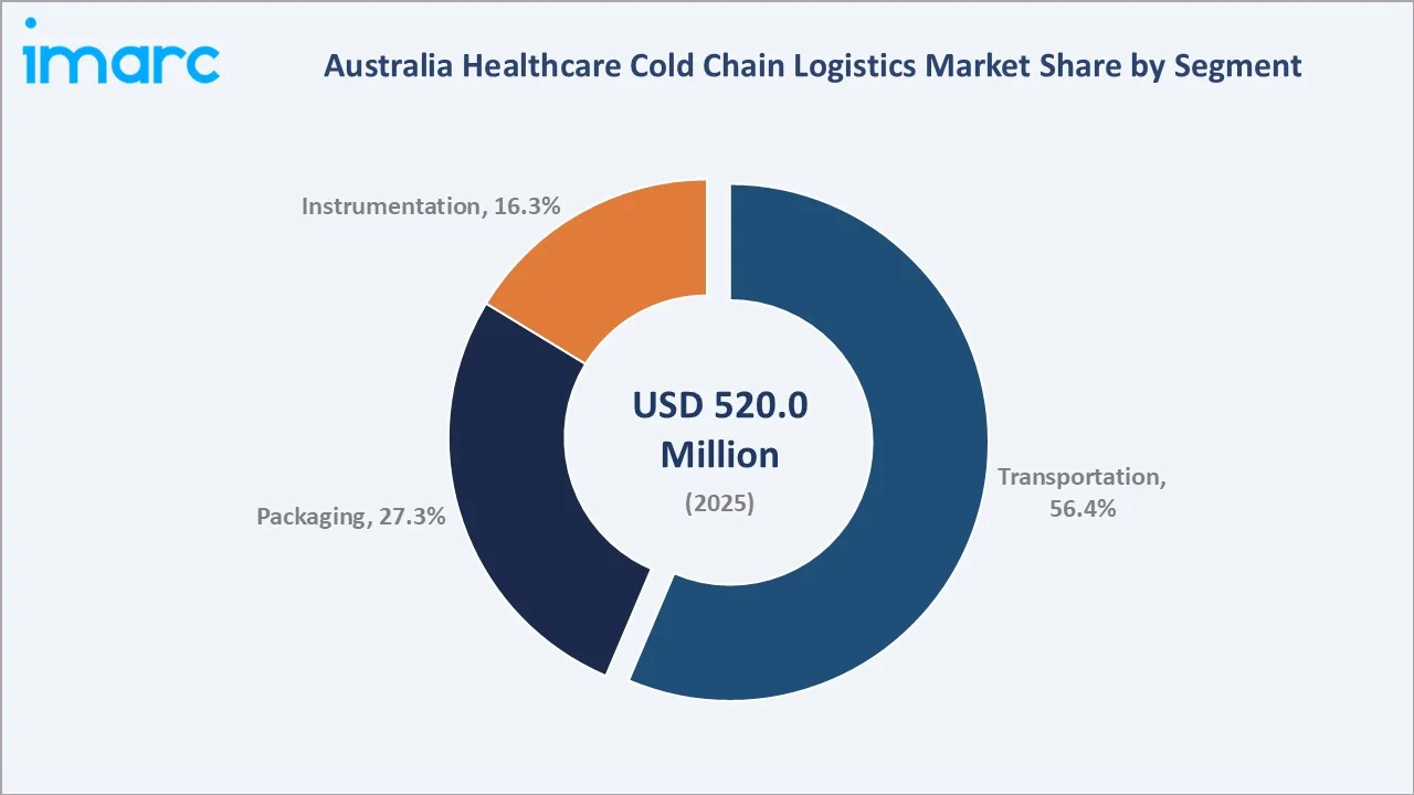 Australia Healthcare Cold Chain Logistics Market By Segment