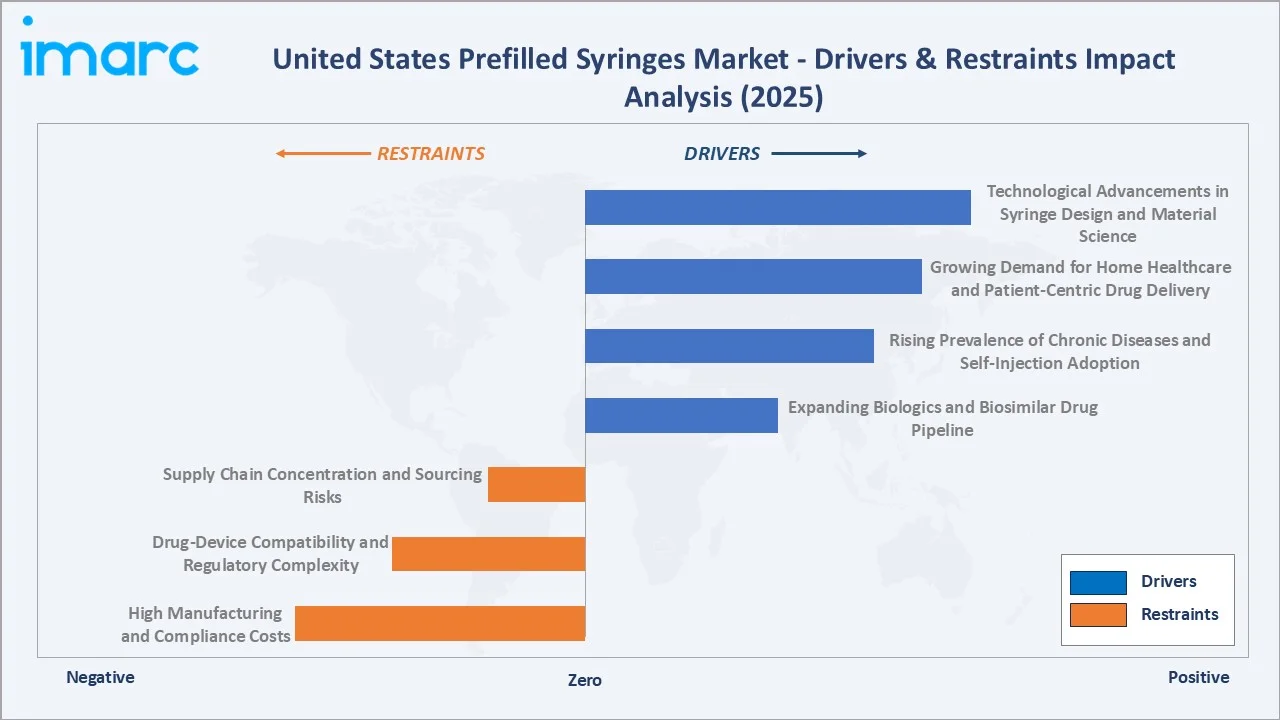 United States Prefilled Syringes Market Drivers & Restraints