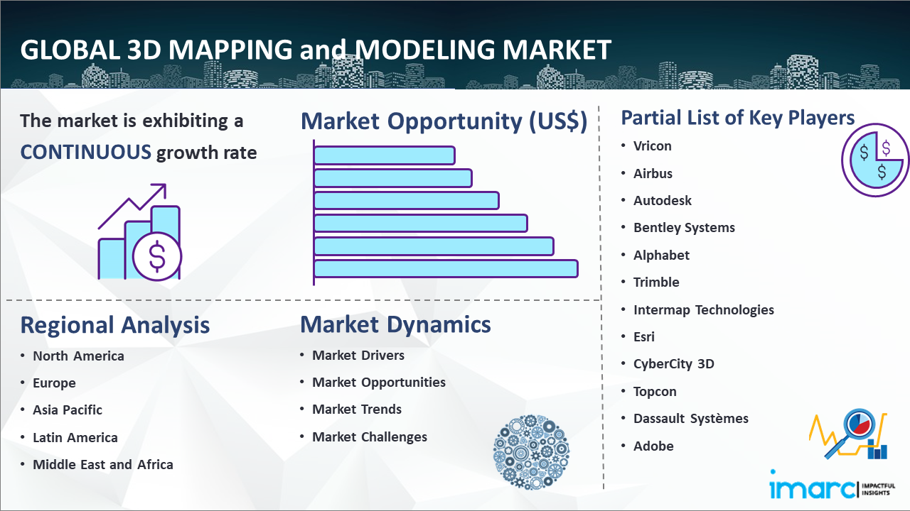 Global 3D Mapping and Modeling Market