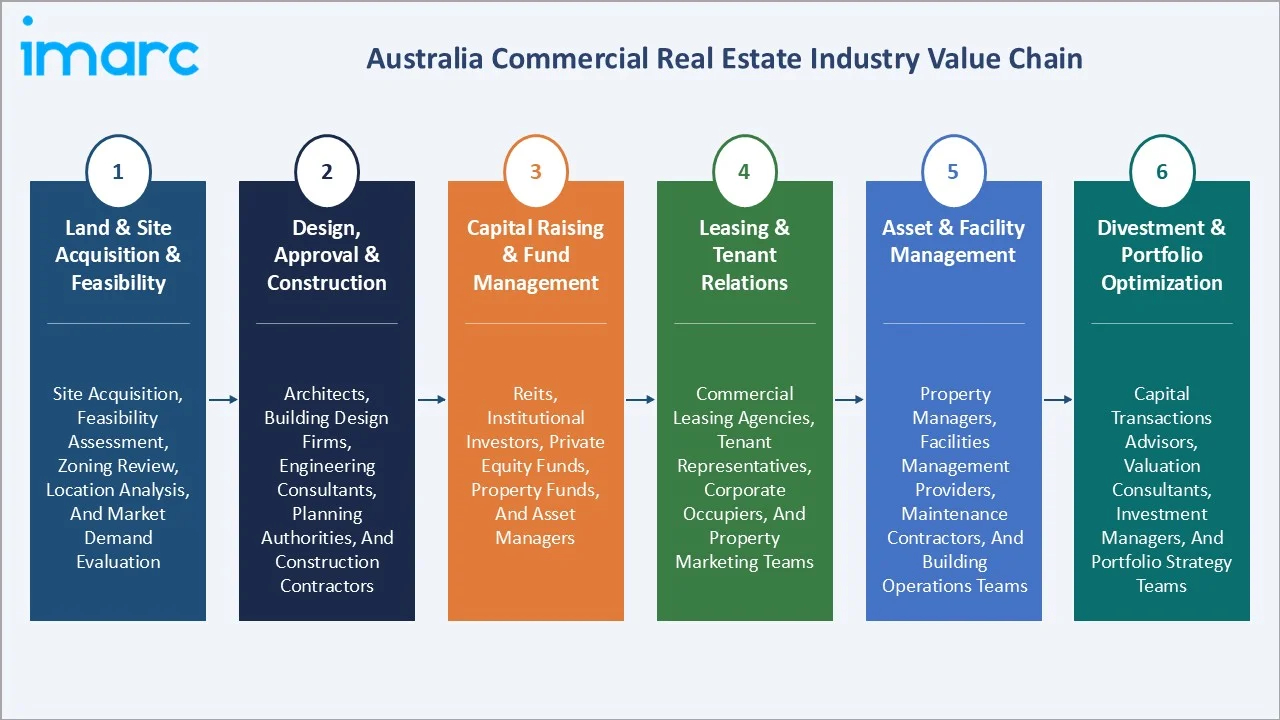 Australia Commercial Real Estate Market Value Chain