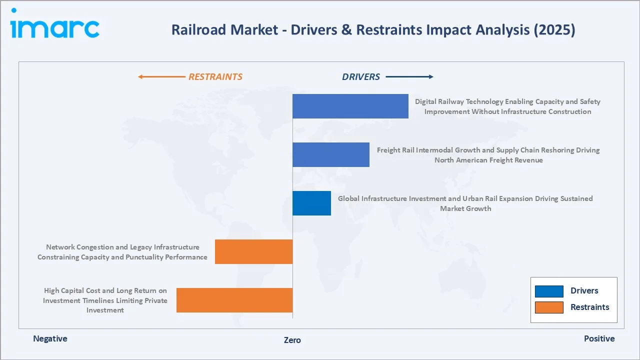 Railroad Market Drivers & Restraints
