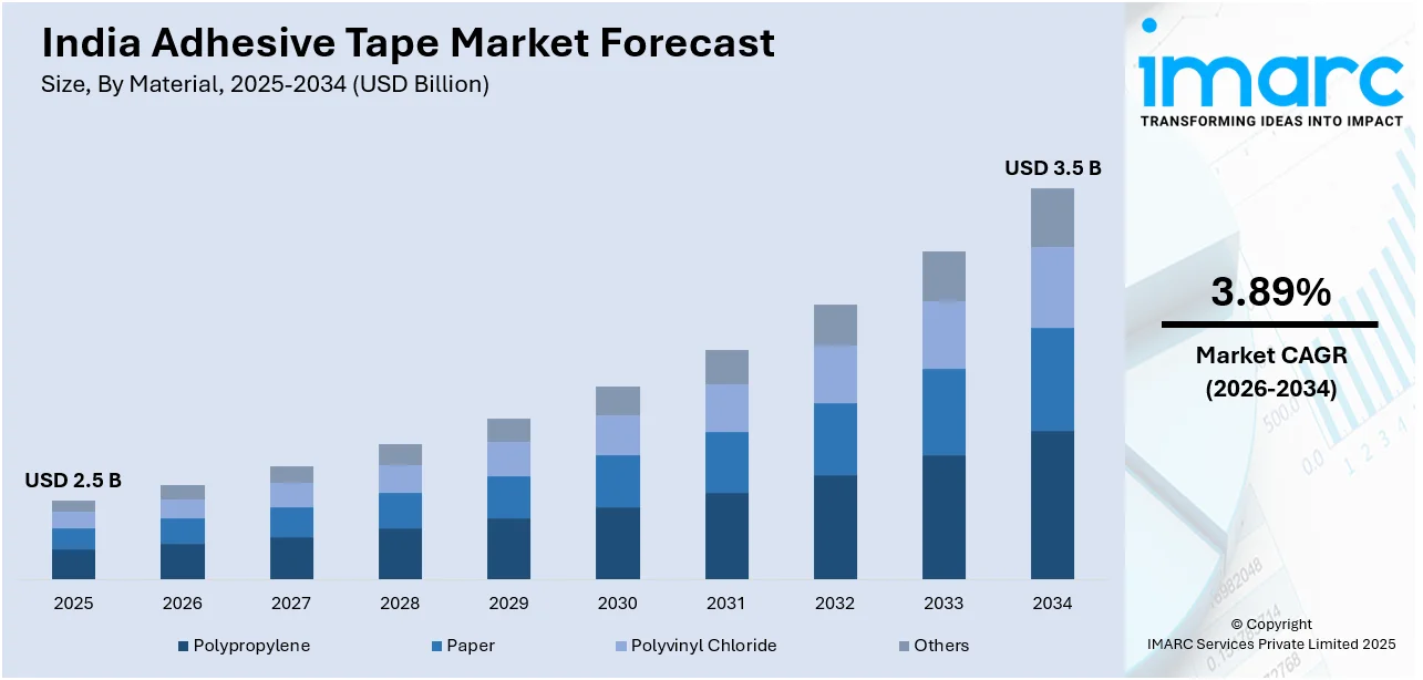 India Adhesive Tape Market Size