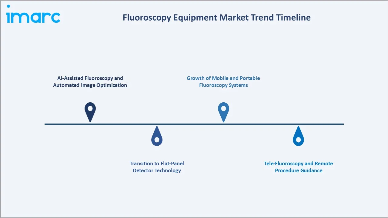 Fluoroscopy Equipment Market Trends