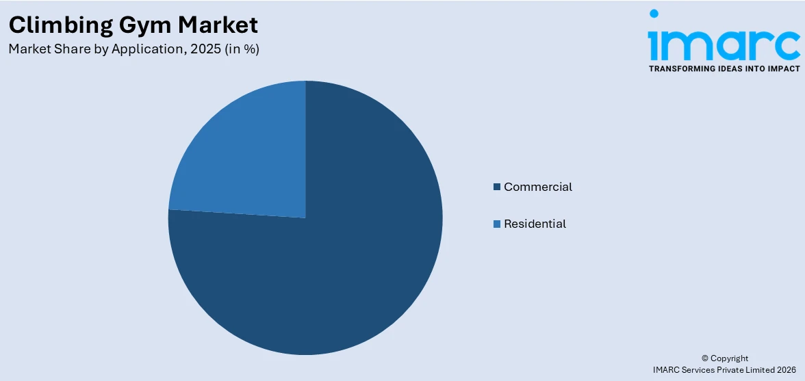 Climbing Gym Market By Application