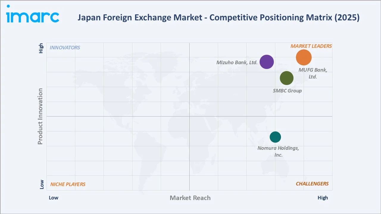 Japan Foreign Exchange Market By Competitive Landscape