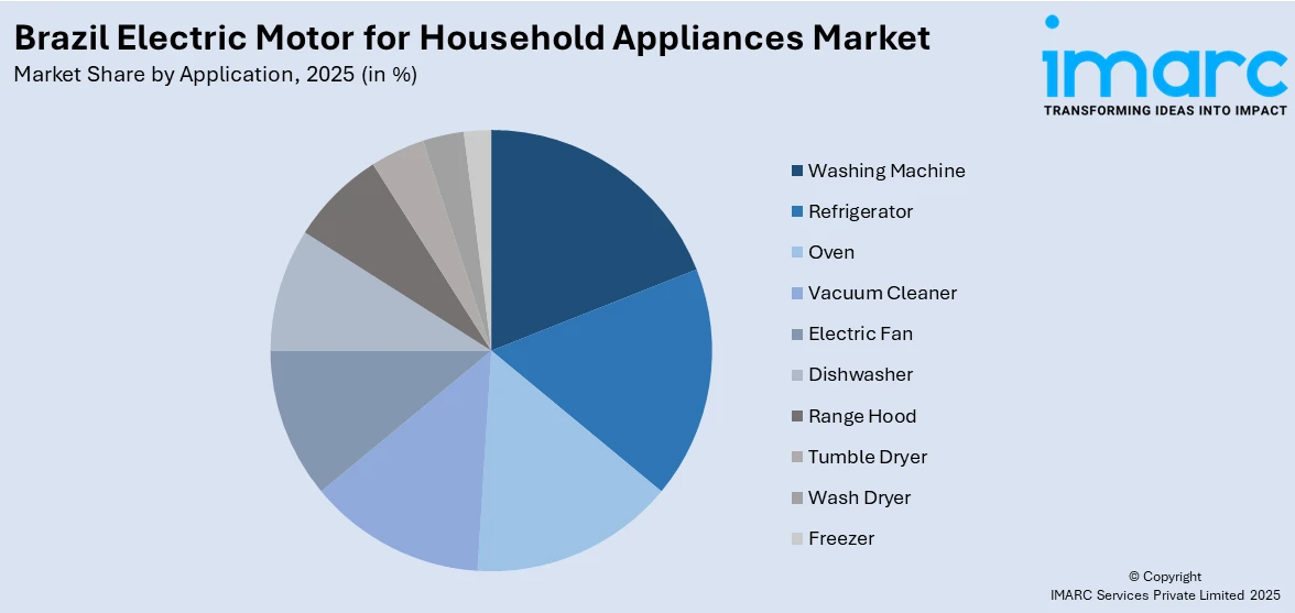 Brazil Electric Motor for Household Appliances Market By Application