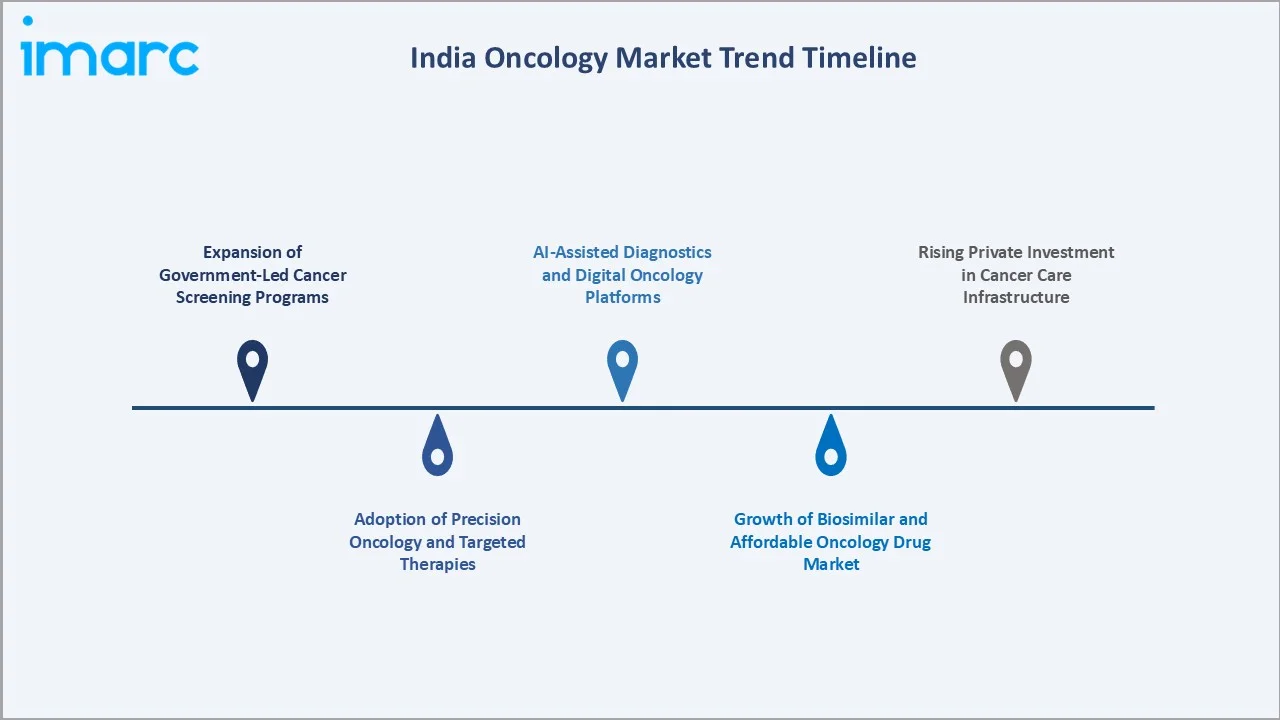 India Oncology Market Trends