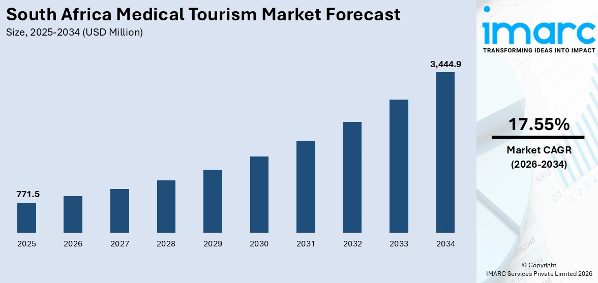South Africa Medical Tourism Market Size