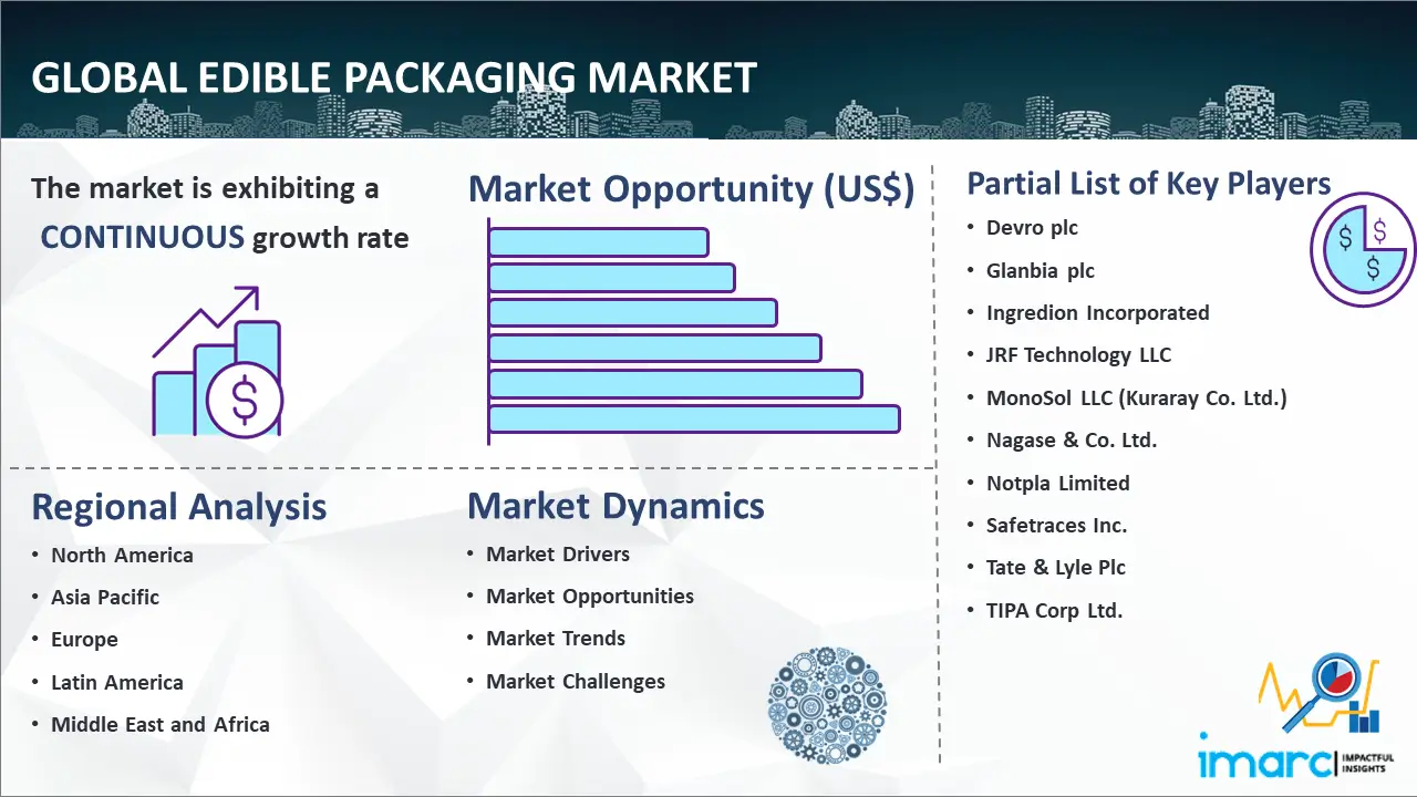 Global Edible Packaging Market