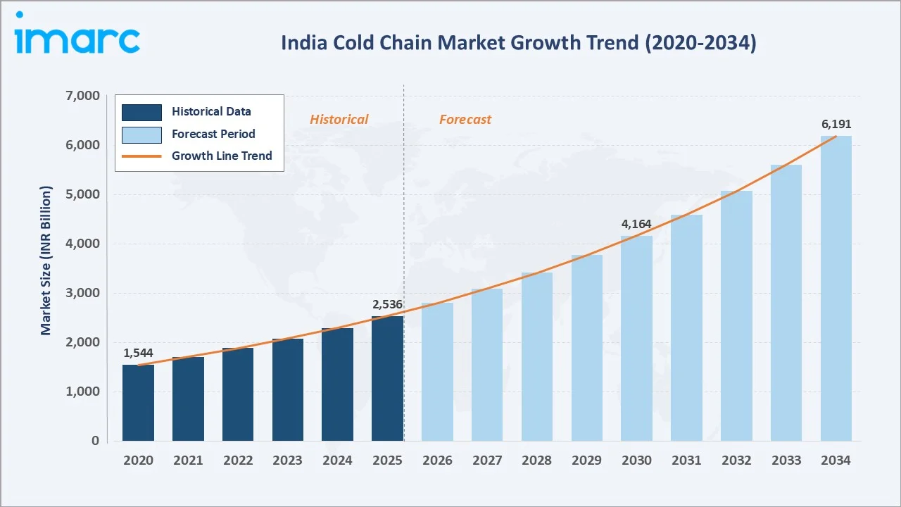 India Cold Chain Market Growth Trend