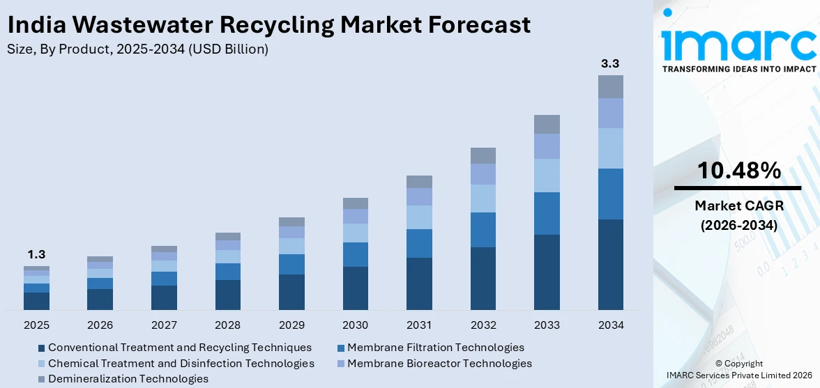 India Wastewater Recycling Market Size