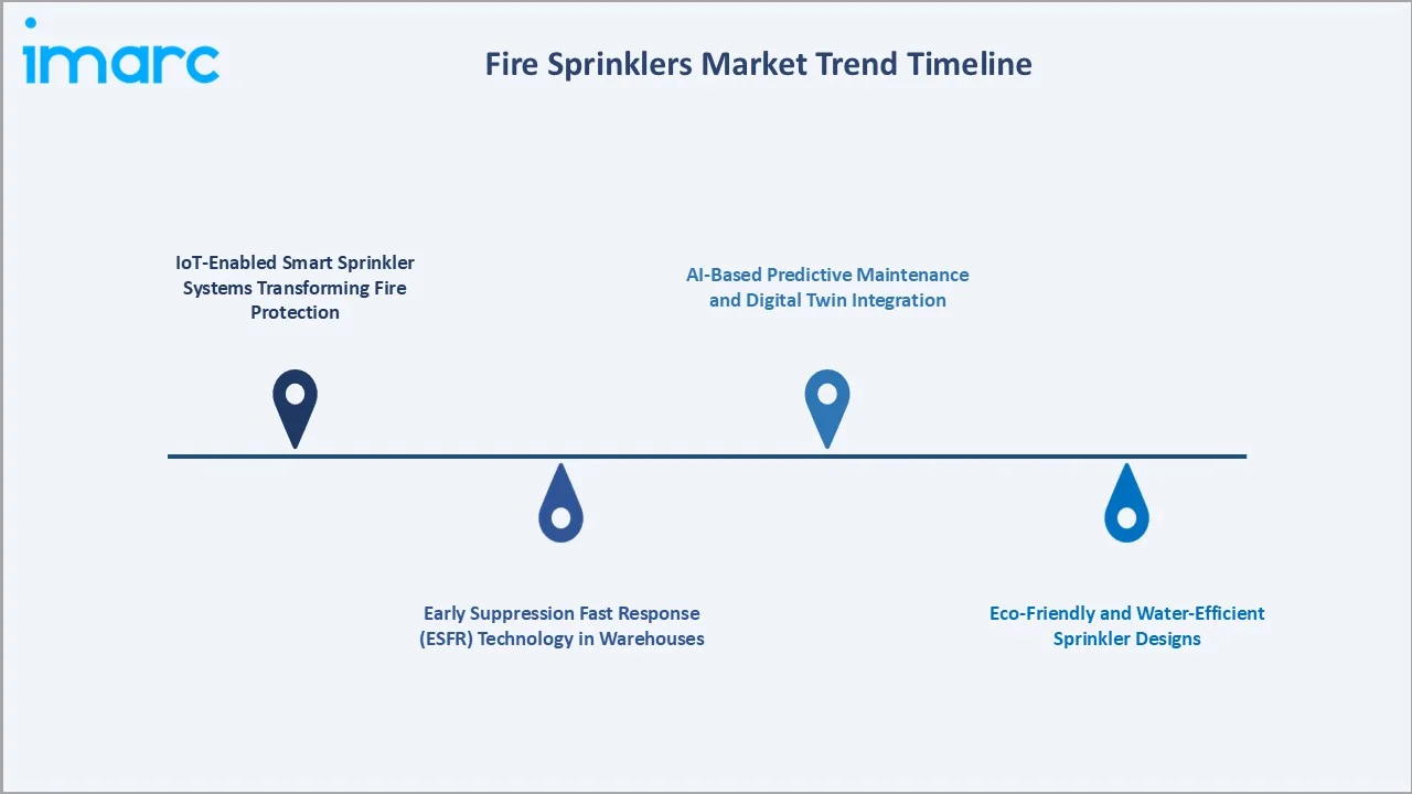 Fire Sprinklers Market Trend Timeline