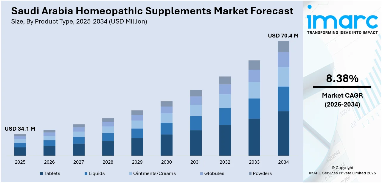 Saudi Arabia Homeopathic Supplements Market Size