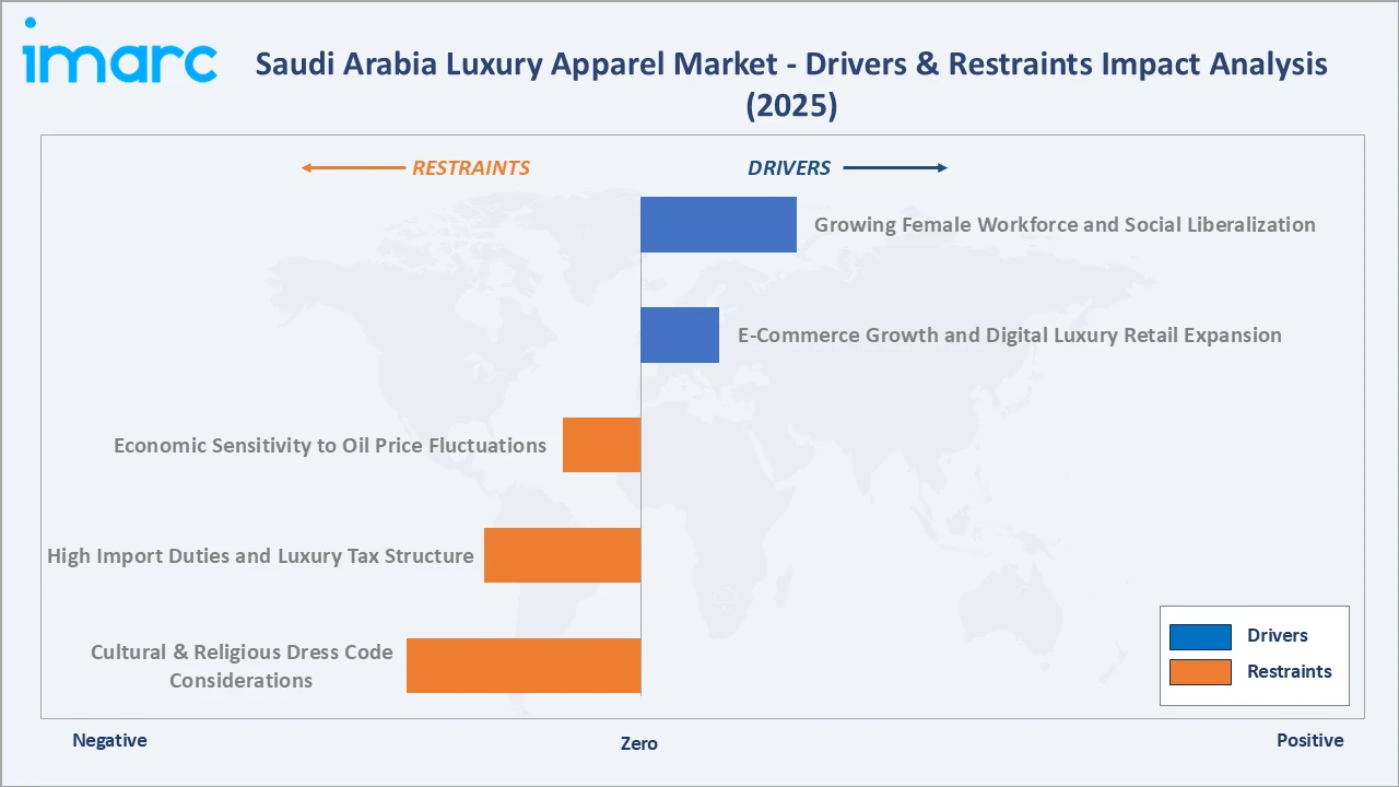 Saudi Arabia Luxury Apparel Market Drivers & Restraints