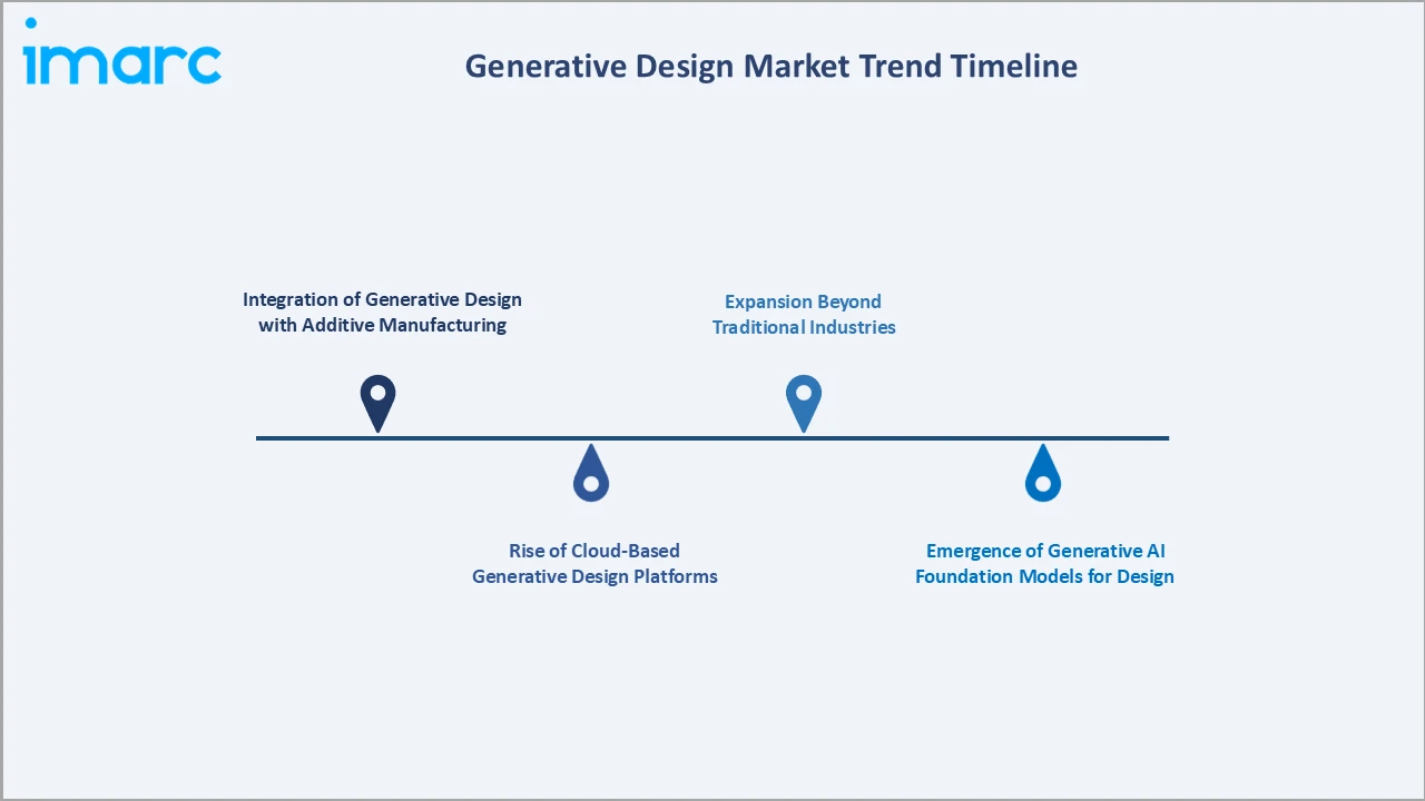 Generative Design Market Trend Timeline